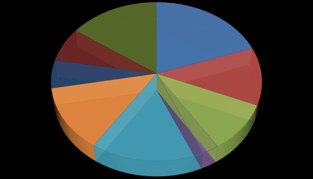 DISTRIBUIÇÃO POR TIPO J - Outras; 45 A - Visita de Estudo; 58 H - Parcerias (com entidades externas); 21 G - Atividade Desportiva; 17 F - Atividade Recreativa; 38 B - Exposições / Colóquios /