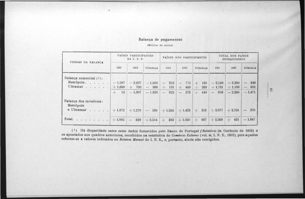 TOTAL DOS PAíSES ESTRAN GEROS ~ 1952 Diferença - 840-631 - U71 + 3.077 + 2.701-376 1 + 2.268 / +.21-1.8471 ( ) Há disparidade edtre estes dados fornecidos pelo BaDco de Portugal (Rela.