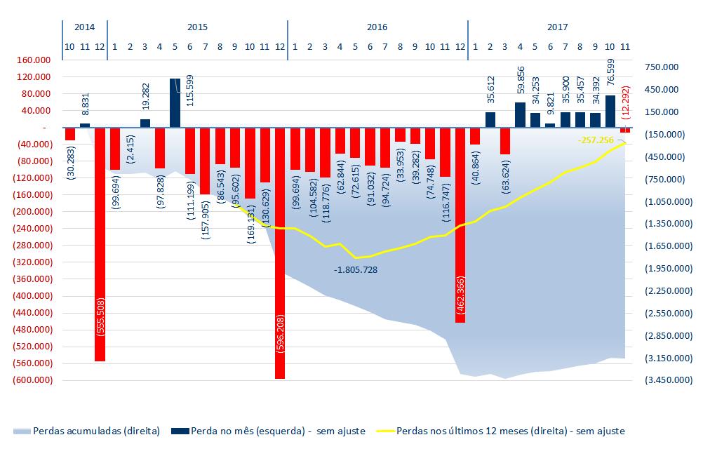 Brasil Perda acumulada de vagas formais de empregos Saldo ajustado de vagas formais (2002 - acumulado de 2017) e saldo sem ajuste (Nov/2017) Fonte: http://pdet.mte.gov.