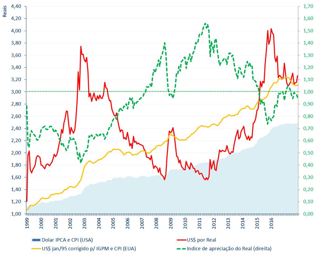 indice=ibovespa&idioma=pt-br Acesso em 28/12/2017 Gráfico elaborado pelo autor. Obs.: Utilizada a cotação de venda do Dólar no 1º dia do mês.