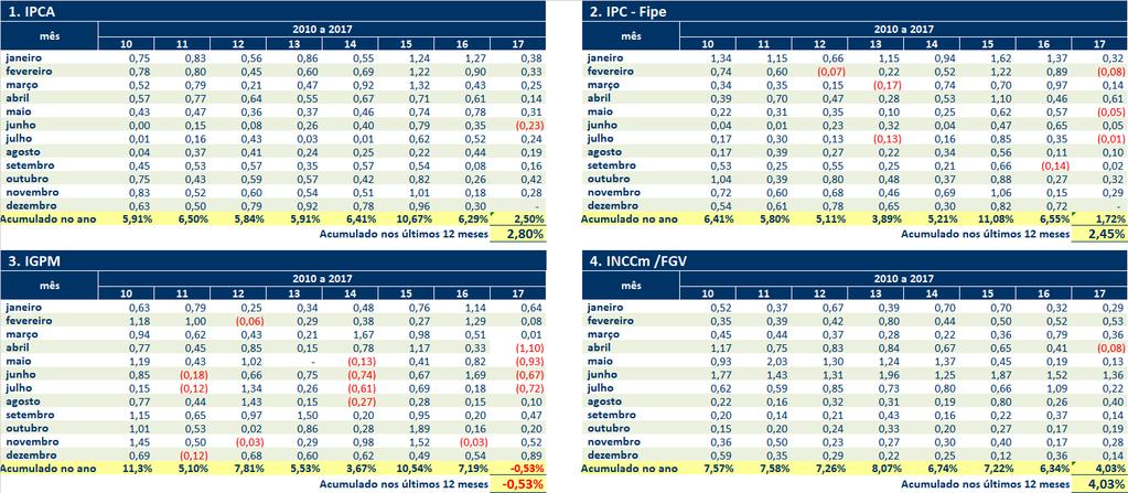 Brasil - Tabela de índices de inflação Fonte: http://www.portalbrasil.net/ e IBRE-FGV - Acesso em 28/12/2017 Tabelas elaboradas pelo autor.