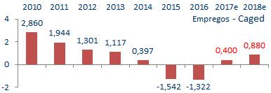 queda do PIB em 2016 para 3,5%, a alta do 1º Tri/17 sobre o 4º Tri/16 para 1,3%, de 0,7% no 2º Tri/17 e de 0,1% no 3º Tri/17.