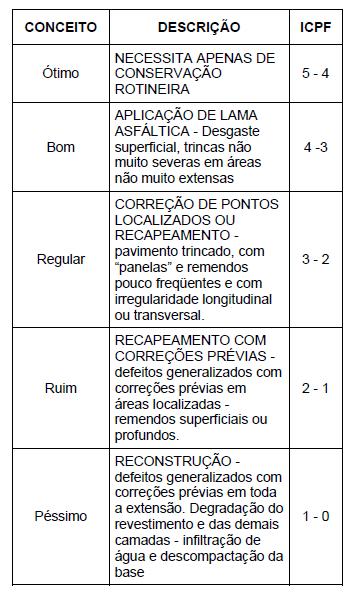 39 Tabela 8 Conceitos do ICPF Fonte: DNIT (2003d) O cálculo do Índice de Gravidade Global Expedito (IGGE), é realizado pela média dos dados contidos no Formulário do Levantamento apresentado pela