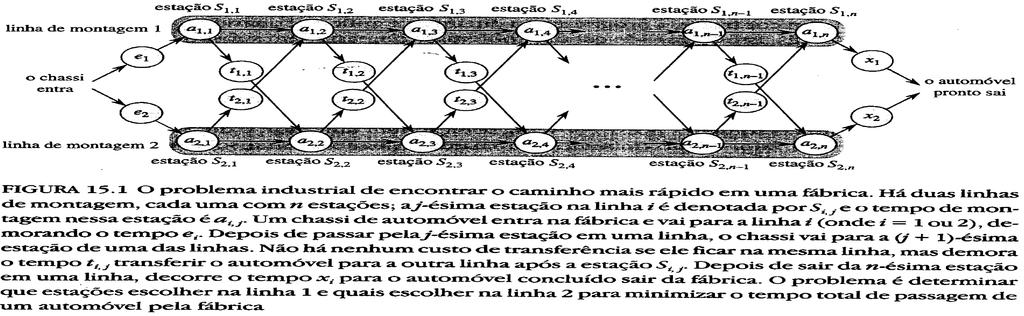 12. Programação de Linha de Montagem (assembly line scheduling) Dado um grafo orientado com n vértices v 1, v 2,... v n, m arestas a 1, a 2,... a m e custos c 1, c 2,.