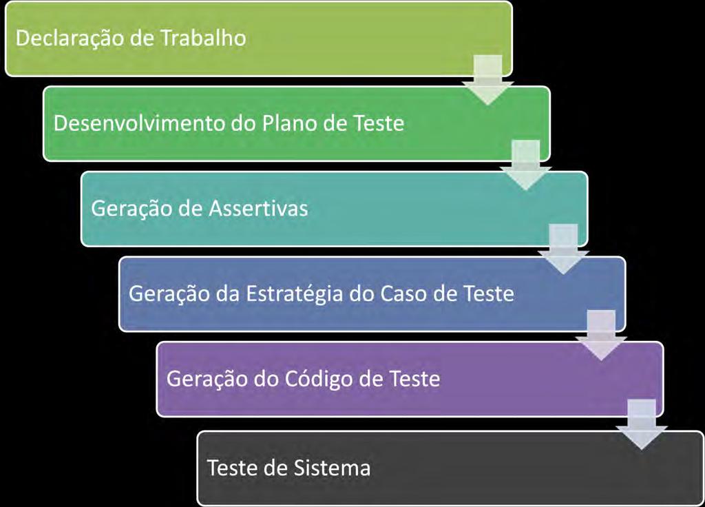 CAPÍTULO 3 TRABALHOS RELACIONADOS 55 Estratégias de Casos de Teste; (v) Geração do Código de Teste; (vi) Teste de Sistema. A Figura 12 mostra a visão geral do processo de teste da Unisoft.