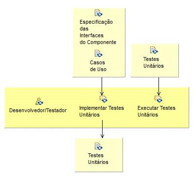 CAPÍTULO 4 O PROCESSO DE VERIFICAÇÃO E VALIDAÇÃO 70 Figura 15 - Responsabilidades do Desenvolvedor/Testador O primeiro passo dessa fase é realizado pelo desenvolvedor/testador, o qual seleciona o