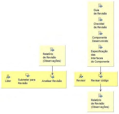 CAPÍTULO 4 O PROCESSO DE VERIFICAÇÃO E VALIDAÇÃO 72 Figura 17 - Responsabilidades do Revisor e Líder O papel do revisor é avaliar se o desenvolvedor produziu código que poderá atrapalhar a semântica