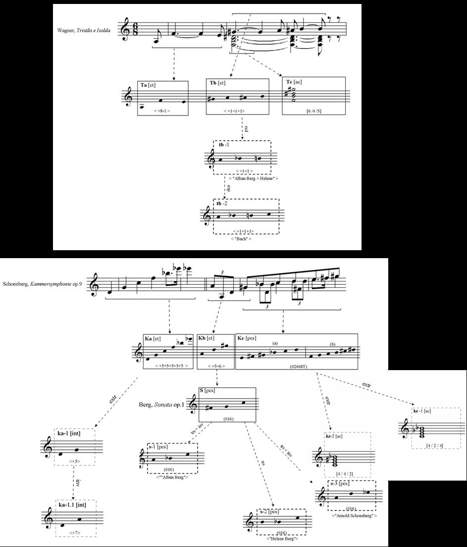 Aplicações composicionais de um modelo analítico..................................... Fig. 12: Grundgestalt-complexo da canção op.