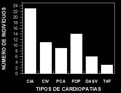 1). Dos portadores de SD com cardiopatias congênitas (total de 43), 23 apresentaram CIA (53,4%), 11 apresentaram CIV (25,5%), 6 apresentaram DSAV (13,9%), 9 apresentaram PCA (20,9%), 14 apresentaram