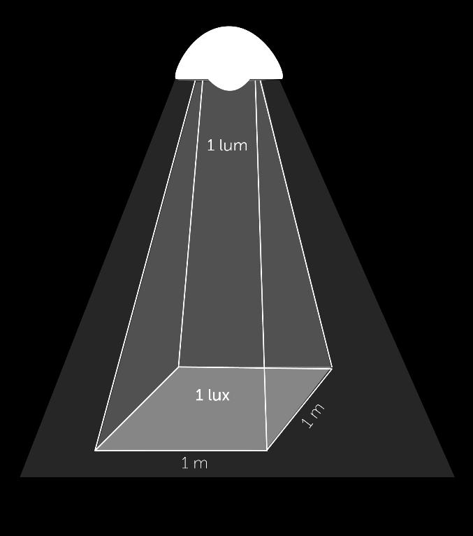 Representa, na prática, a quantidade de luz em um ambiente e é medido por um aparelho chamado luxímetro.