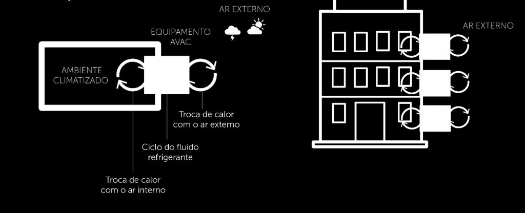 um ciclo fechado com ajuda de compressores e trocadores de calor para voltar ao estado inicial (líquido).