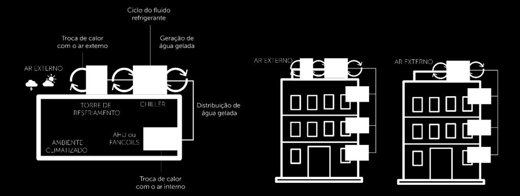 para equipamentos em cada ambiente, como Unidades de Tratamento de ar (AHU: Air Handling Units) e Fancoils. Figura 55. Sistemas centralizados. Fonte: elaboração dos autores.