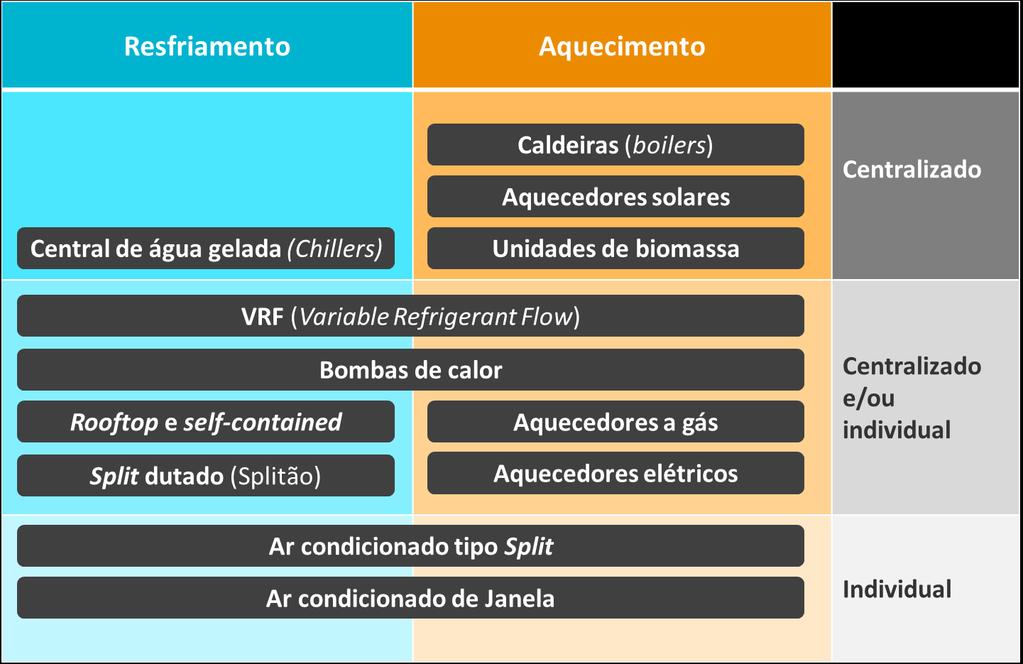 COP = EER 3,213 COP = SEER 0,875 3,413 COP = 12 3,413 [ kw TR ] e. Quais os tipos de sistemas AVAC?