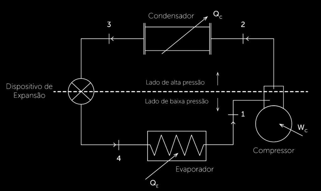 Figura 59. Componentes principais de um sistema de refrigeração por compressão de vapor. Fonte: DOSSAT, R. Princípios de Refrigeracion. México, 1980.