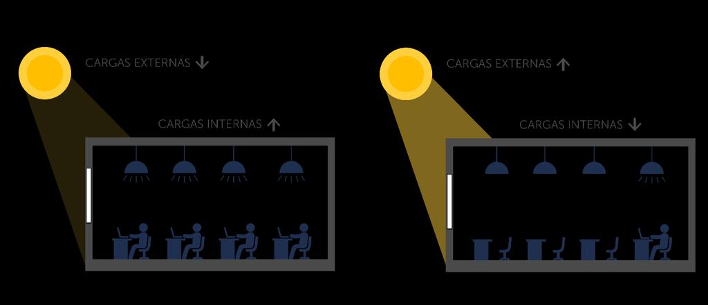 Figura 61. Carga interna e externa. Fonte: Autodesk (2012). Disponível em < https://sustainabilityworkshop.autodesk.com/buildings/thermal-loads > (Acesso em 26/06/2018).