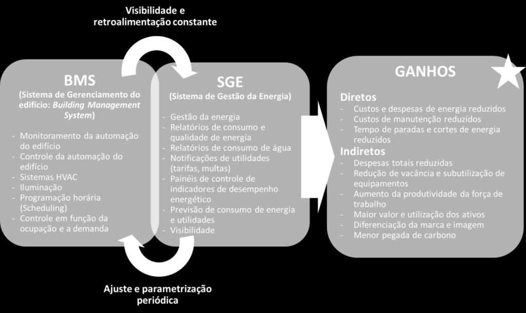 2 vias (V2V) de controle de vazão, variadores de frequência (VFD), entre outros equipamentos da rede.