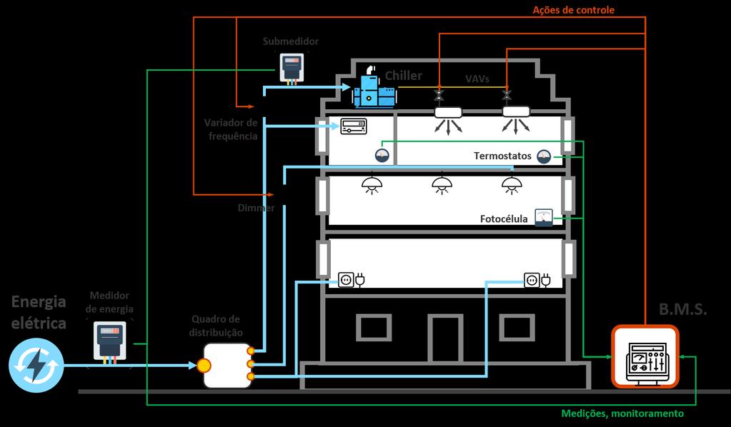 Diagrama BMS Figura 88. Diagrama de um edifício gerenciado com BMS. Fonte: elaboração dos autores.