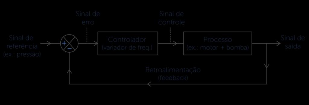 Figura 90. Diagrama de Malha de Controle de Pressão Fechada com Variador de Frequência VAV.. Fonte: elaboração dos autores.
