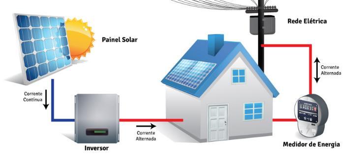 4.6.1. Tecnologias e sistemas disponíveis a. Energia solar fotovoltaica Figura 91. Sistema fotovoltaico conectado a rede. Fonte: Fonte Solar.