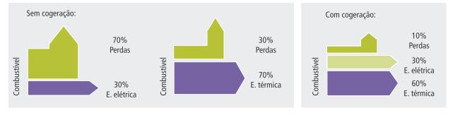 d. Fontes não-renováveis/cogeração Figura 94.