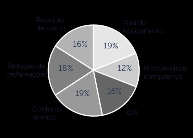 Figura 11. Impactos do comissionamento em edificações. Fonte: MILLS et al, 2004.