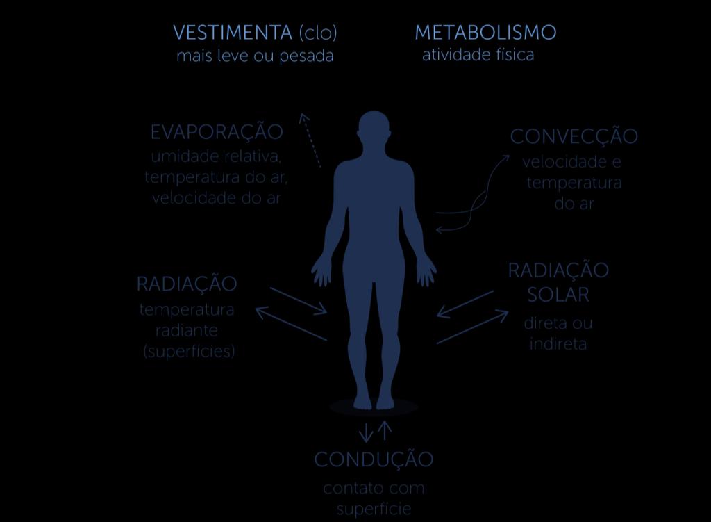 3. TEMAS FUNDAMENTAIS 3.1. Conforto Térmico O conforto térmico é um estado de bem-estar físico e mental que expressa satisfação da pessoa com o ambiente térmico ao seu redor.