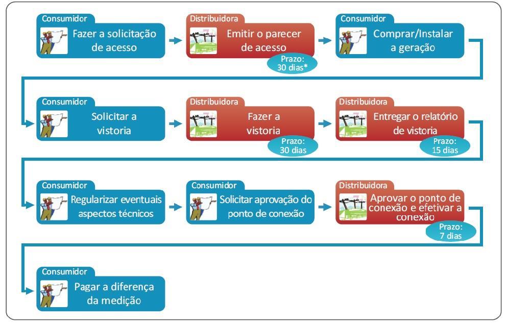 Figura 21. Processo de ligação de uma unidade com geração distribuída à rede. Fonte Goiás Energy. Disponível em < https://goiasenergy.com/servi%c3%a7os> (Acesso em 26/06/2018). 3.2.5.