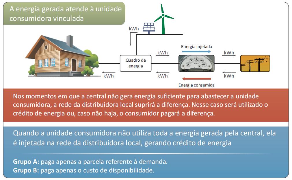 Figura 22. Sistema de compensação de energia elétrica. Fonte: ANEEL Cadernos temáticos Micro e Minigeração distribuída(2016). 3.2.6. Quais os arranjos possíveis para a Geração Distribuída?