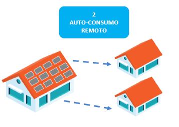 Para participar do Sistema de Compensação de Energia Elétrica todas as unidades consumidoras devem estar dentro da mesma área de concessão da distribuidora. Figura 24. Autoconsumo remoto.