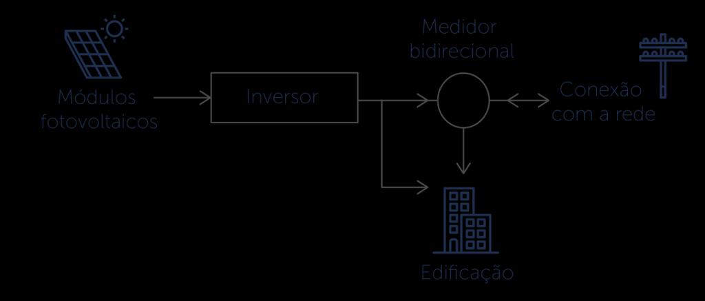 Neste caso, toda a demanda de energia elétrica será suprida pelo sistema de geração própria, sendo necessário armazenar energia nos períodos em que o consumo é menor do que a geração para suprir