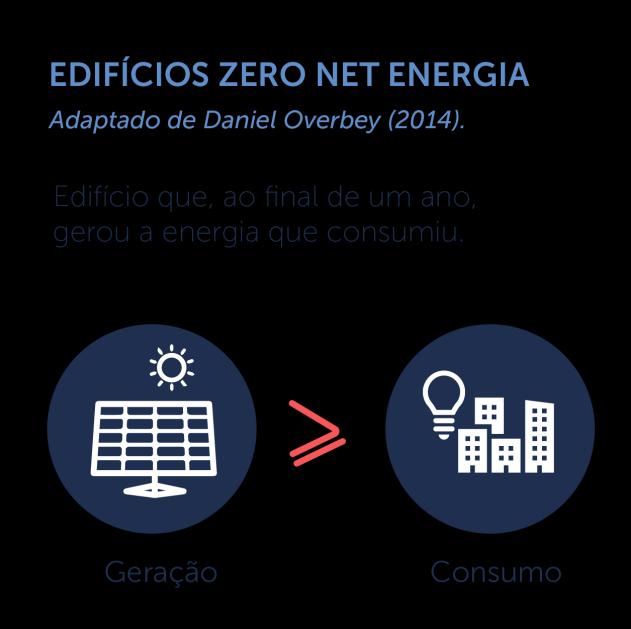 3.3. Edifícios Zero Net Energia a. O que são?