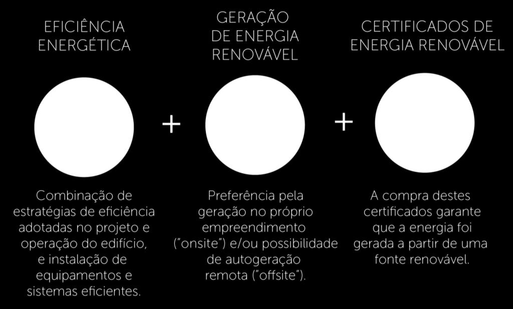 considerada a geração de energia renovável em outro terreno, fora da área do empreendimento (geração offsite), ou a compra de créditos de energia renovável.