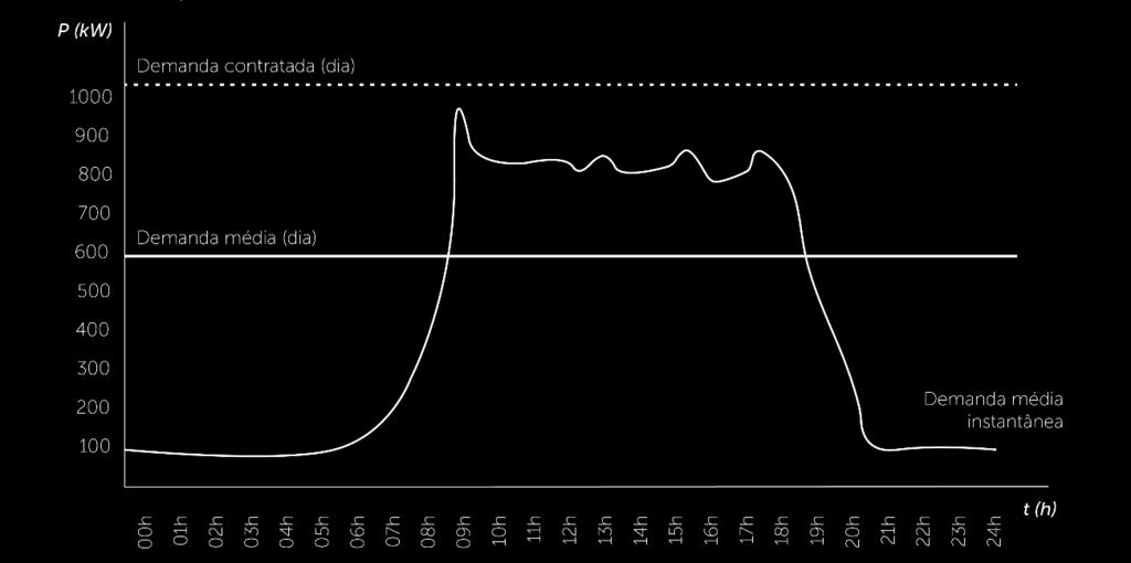 Figura 34. Demanda media e demanda contratada. Fonte: elaboração dos autores. A energia propriamente dita, é a potência gerada ou consumida num intervalo de tempo e para um fim específico.