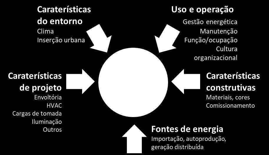 A operação de um edifício pode se tornar mais eficiente se for desenvolvido, por exemplo, uma estratégia bioclimática, que estude adequadamente a radiação solar incidente num edifício, a temperatura