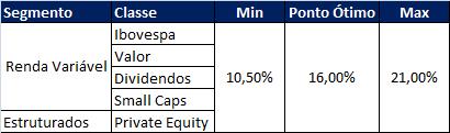 Página 11 de 34 No caso de Private Equity o valor máximo a ser aplicado não ultrapassará o limite previsto de 8%, mas o limite máximo em Renda Variável poderá ultrapassar 13%, desde que somado ao