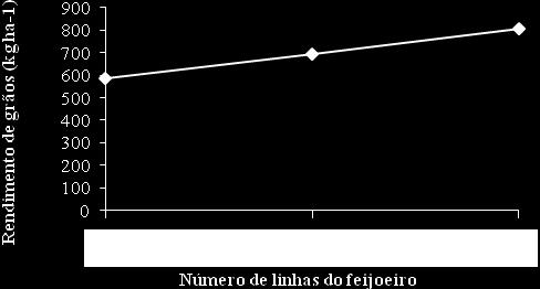 Y = 480,113056+ 54,035000x R 2 = 83,47% Figura 3. Rendimento de grãos (kg ha -1 ) do feijoeiro cv. Pérola, intercalado com cafeeiro em formação, safra água 2011/2012. Paraguaçu, MG, 2012.