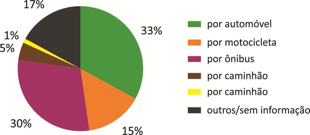 Diagnóstico da Subprefeitura da Sé 2015 a 2017 Veículos que causaram os atropelamentos fatais Na