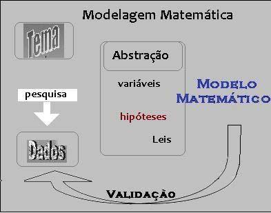 Introdução Quem surgiu primeiro: a ciência Matemática ou a aplicação da Matemática? Podemos dizer que a atividade de aplicar matemática é tão antiga quanto a própria Matemática.