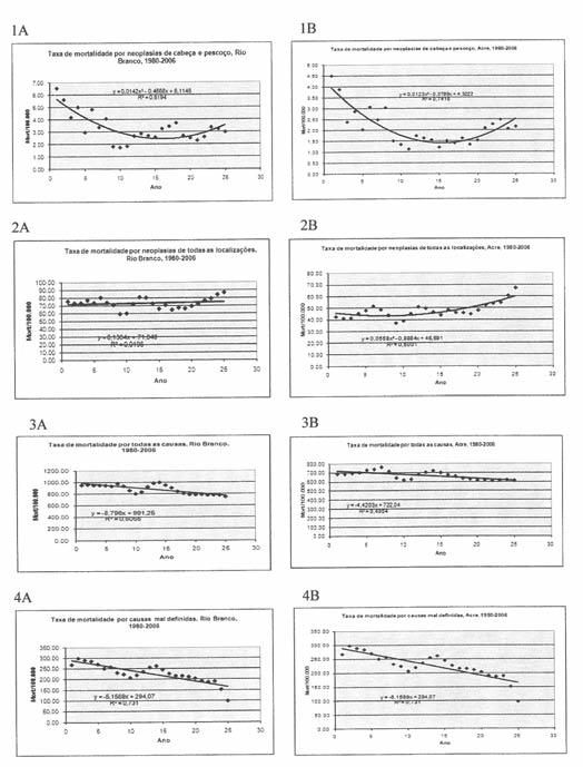 tabela 1. Mortalidade* por neoplasias de cabeça e pescoço e por neoplasias de todas as localizações, estado do Acre e município de Rio Branco, 1980-2006.