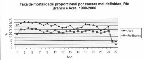 longo desse período, Rio Branco apresentou mortalidade proporcional por causas mal definidas variando de 19,3% em 1980 a 27,6% em 1983.