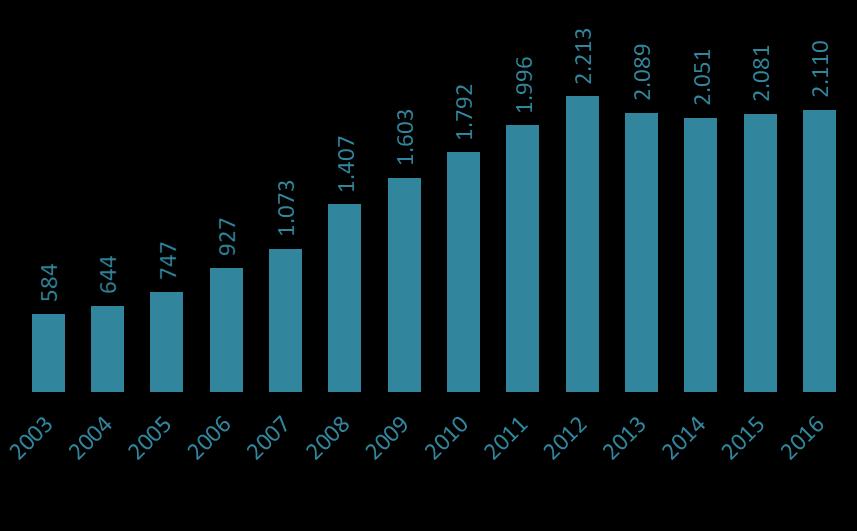 COVERED BOND: Estoque e Emissões (títulos com lastro imobiliário)