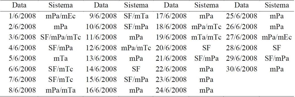 BORSATO, V. da A. Tabela 05 Sistemas atmosféricos que atuaram em Maringá, Apucarana e Campo Mourão no mês de janeiro de 2008.