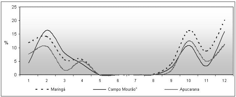 Fonte - Autor Em março e abril Campo Mourão apresentou porcentagem superior à de Maringá para essa faixa do ICA.