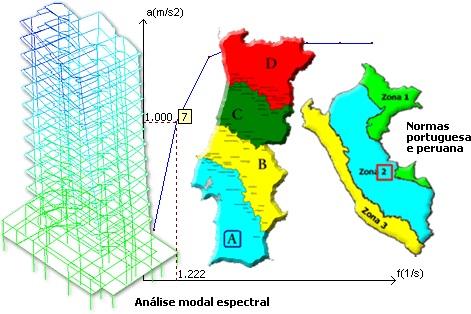 Podem ser configurados espectros de resposta quaisquer, bem como também é possível realizar análises específicas de acordo com as normas argentina, portuguesa e peruana.