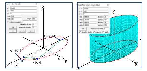 49 A EQUAÇÃO DA ELIPSE E SUA PARAMETRIZAÇÃO Para encontrarmos sua equação cartesiana, consideremos uma elipse de eixo maior horizontal de comprimento 2a e centro na origem O(0, 0), Figura 1.