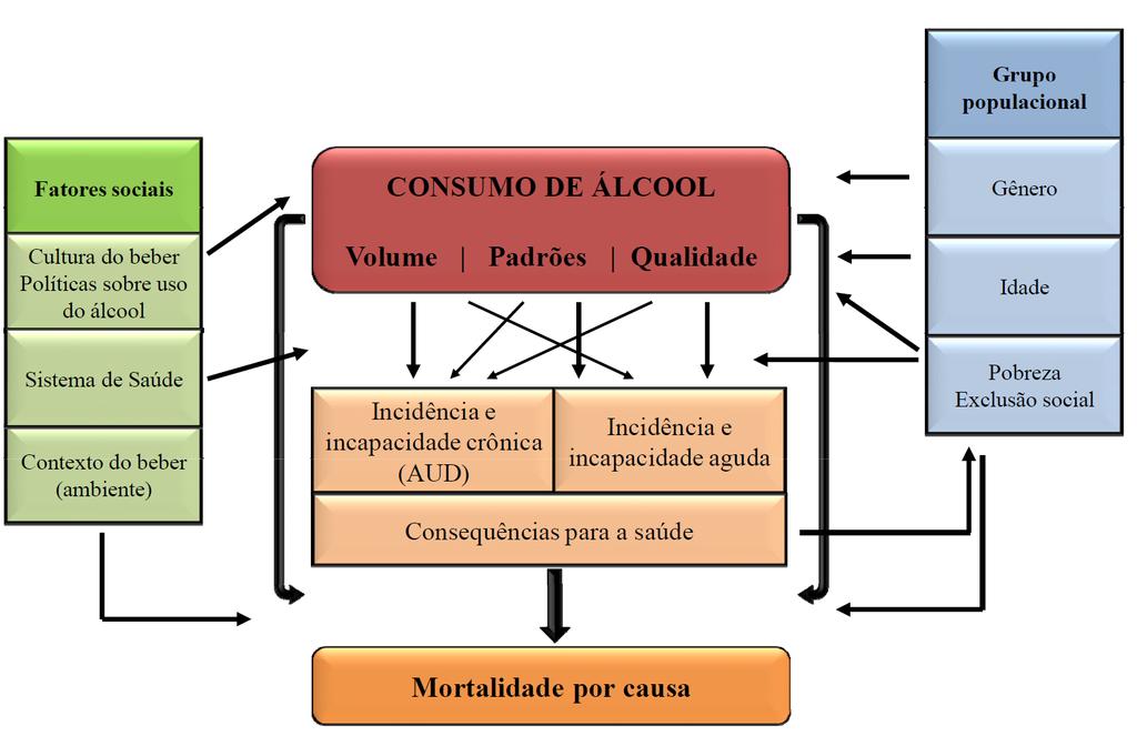 Modelo atual para medir o impacto do uso do álcool na saúde Individuo.