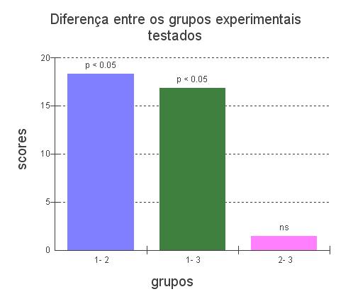 grupos pelo método de Dunn, pode-se observar que houve diferença estatística quando comparados os grupos ultrassom e Endoactivator com