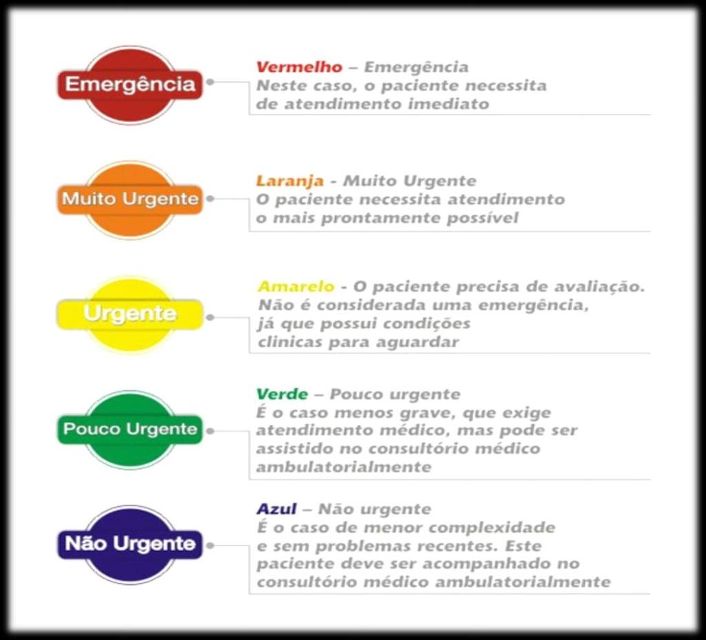 UPA Unidade de Pronto Atendimento ORGANIZAÇÃO DO FLUXO -> TRIAGEM PROTOCOLO DE MANCHESTER