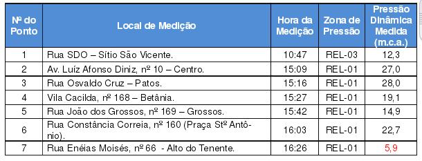 30 Tabela 1 - Resultados das medições instantâneas de pressão disponível na rede de distribuição, realizadas pela ARCE no dia 19/07/2016. Fonte:<http://www.arce.ce.gov.br/index.