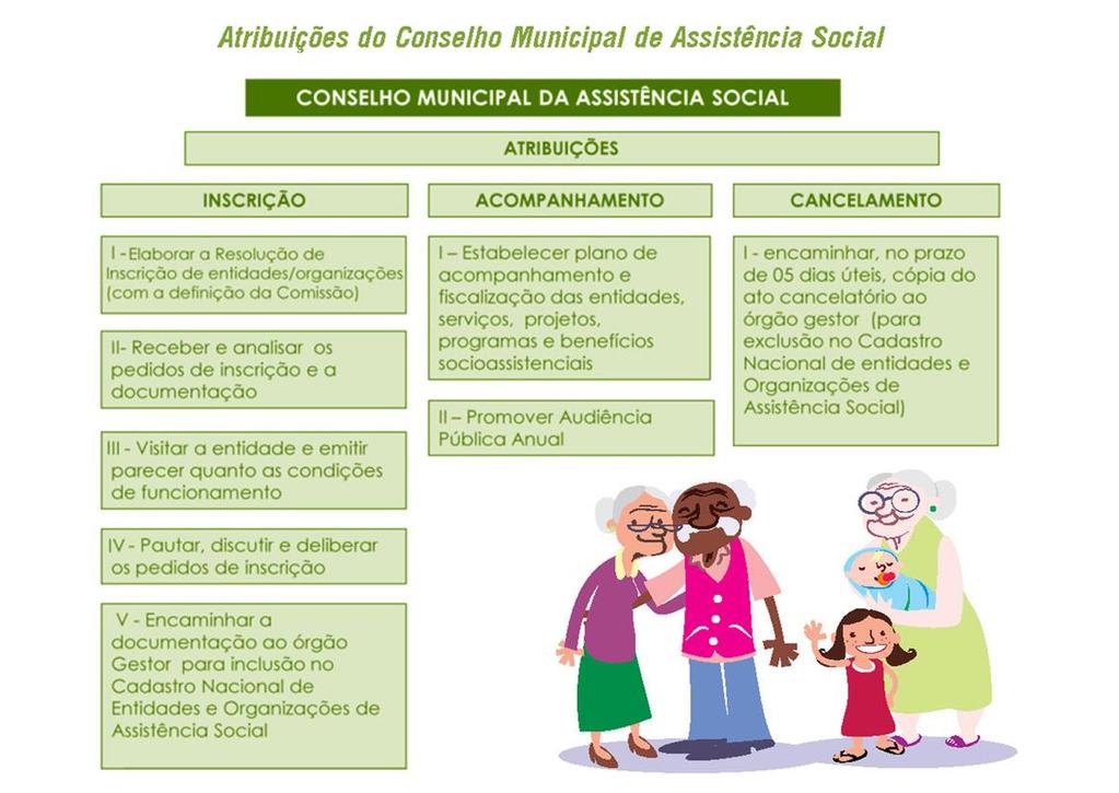 Assim, considerando as competências legais do CNAS e considerando que as entidades para estarem em pleno funcionamento devem estar inscritas no Conselho Municipal de Assistência Social e devem